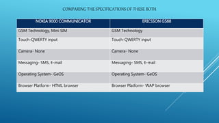 COMPARING THE SPECIFICATIONS OF THESE BOTH
NOKIA 9000 COMMUNICATOR ERICSSON GS88
GSM Technology, Mini SIM GSM Technology
Touch-QWERTY input Touch-QWERTY input
Camera- None Camera- None
Messaging- SMS, E-mail Messaging- SMS, E-mail
Operating System- GeOS Operating System- GeOS
Browser Platform- HTML browser Browser Platform- WAP browser
 