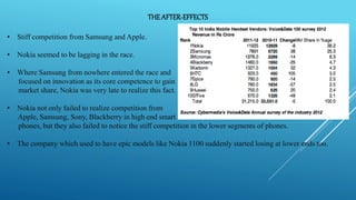 THEAFTER-EFFECTS
• Stiff competition from Samsung and Apple.
• Nokia seemed to be lagging in the race.
• Where Samsung from nowhere entered the race and
focused on innovation as its core competence to gain
market share, Nokia was very late to realize this fact.
• Nokia not only failed to realize competition from
Apple, Samsung, Sony, Blackberry in high end smart
phones, but they also failed to notice the stiff competition in the lower segments of phones.
• The company which used to have epic models like Nokia 1100 suddenly started losing at lower ends too.
 