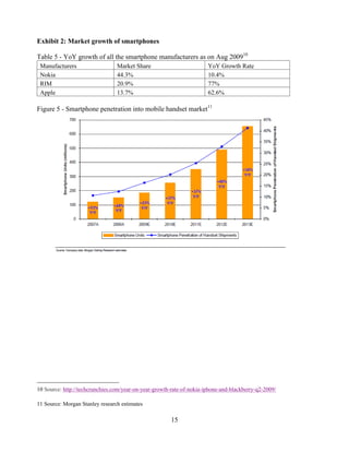 Exhibit 2: Market growth of smartphones

Table 5 - YoY growth of all the smartphone manufacturers as on Aug 200910
 Manufacturers                   Market Share                          YoY Growth Rate
 Nokia                           44.3%                                 10.4%
 RIM                             20.9%                                 77%
 Apple                           13.7%                                 62.6%

Figure 5 - Smartphone penetration into mobile handset market11




10 Source: http://techcrunchies.com/year-on-year-growth-rate-of-nokia-iphone-and-blackberry-q2-2009/

11 Source: Morgan Stanley research estimates

                                                        15
 