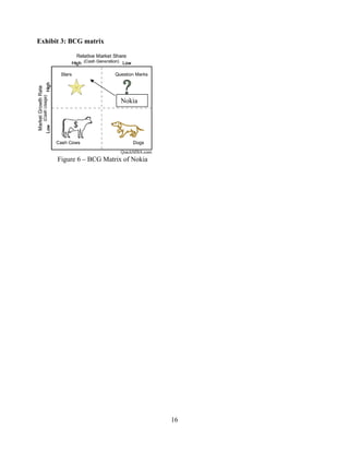 Exhibit 3: BCG matrix




                           Nokia




      Figure 6   BCG Matrix of Nokia




                                       16
 
