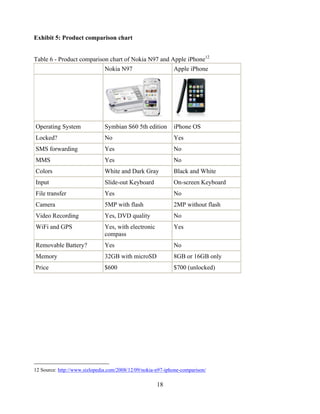 Exhibit 5: Product comparison chart


Table 6 - Product comparison chart of Nokia N97 and Apple iPhone12
                               Nokia N97                     Apple iPhone




Operating System               Symbian S60 5th edition       iPhone OS
Locked?                        No                            Yes
SMS forwarding                 Yes                           No
MMS                            Yes                           No
Colors                         White and Dark Gray           Black and White
Input                          Slide-out Keyboard            On-screen Keyboard
File transfer                  Yes                           No
Camera                         5MP with flash                2MP without flash
Video Recording                Yes, DVD quality              No
WiFi and GPS                   Yes, with electronic          Yes
                               compass
Removable Battery?             Yes                           No
Memory                         32GB with microSD             8GB or 16GB only
Price                          $600                          $700 (unlocked)




12 Source: http://www.sizlopedia.com/2008/12/09/nokia-n97-iphone-comparison/

                                                      18
 