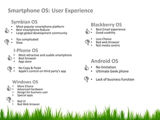 Smartphone OS: User Experience
 Symbian OS
 •       Most popular smartphone platform         Blackberry OS
 •       Best smartphone feature                  •   Best Email experience
 •       Large global development community       •   Good usability

 •       Too complicated                          •   Less Choice
 •       Slow                                     •   Bad web browser
                                                  •   Not media centric
     I-Phone OS
     •    Most attractive and usable smartphone
     •    Best browser
     •    App store                               Android OS
     •    No Copy & Paste                         • No limitation
     •    Apple’s control on third party’s app    • Ultimate Geek phone

                                                  • Lack of business function
 Windows OS
 •       More Choice
 •       Advanced Hardware
 •       Design for business user
 •       Special apps
 •       Bad UI
 •       Bad Web browser
 