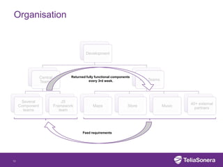 Organisation


                                            Development




                 Central           Returned fully functional components
                                              every 3rd week.                App Teams
                 Teams



      Several                  JS
                                                                                                 40+ external
     Component             Framework            Maps                 Store               Music
                                                                                                   partners
       teams                  team




                                          Feed requirements




10
 