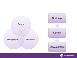 Business

                  Design



                                        Design

    Development            Business


                                      Development


6
 