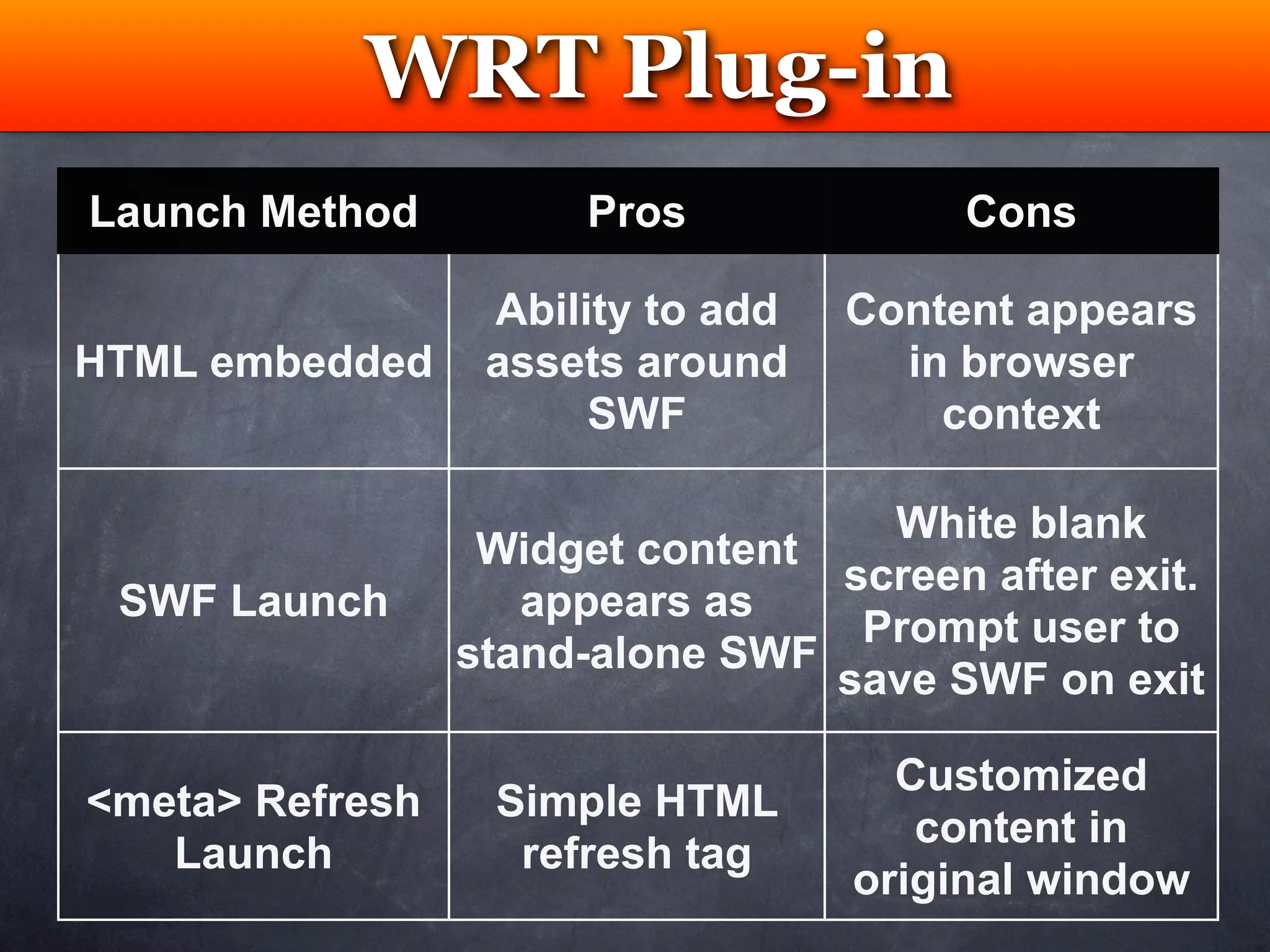 WRT Plug-in
            Testing
Launch Method         Pros              Cons

                  Ability to add   Content appears
HTML embedded     assets around      in browser
                       SWF             context

                                   White blank
                  Widget content
                                 screen after exit.
 SWF Launch         appears as
                                  Prompt user to
                 stand-alone SWF
                                 save SWF on exit

                                     Customized
<meta> Refresh    Simple HTML
                                      content in
   Launch          refresh tag
                                   original window
 