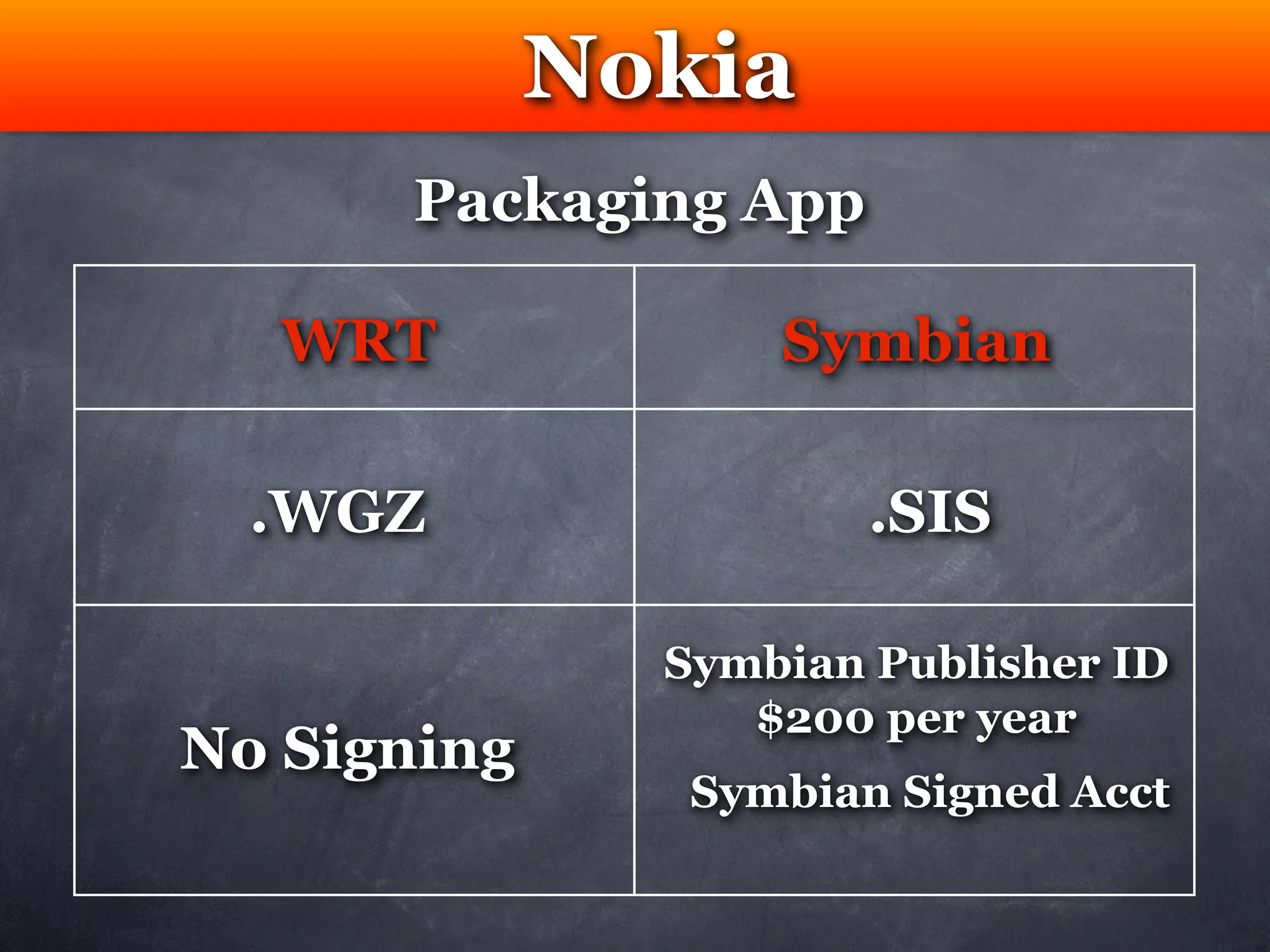 Nokia
      Packaging App

   WRT             Symbian

  .WGZ                 .SIS

               Symbian Publisher ID
                  $200 per year
No Signing
                Symbian Signed Acct
 
