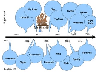 Flickr 2000 2001 2002 2003 2005 2004 2006 Wikipedia Linkedin Blogger 1999 Second Life My Space Skype Digg Facebook Ning Yo...