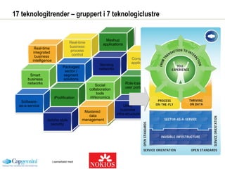 17 teknologitrender – gruppert i 7 teknologiclustre Real-time  Integrated  Business  Intelligence Mastered  Data Management Google-fication Mash-up Applications iPodification Role Based User Portals Rich Internet Applications Software  as a Service Packaged Sector / Segment Solutions Real-Time Business Process Control Composite  Applications Jericho Style Security Sensing Networks Utility  Business Infra-structure Smart Business Networks Social Collaboration Tools / Wikinomics Free Agents Nation Real-time  integrated  business  intelligence Smart business networks Software- as-a-service Real-time business process control Packaged sector / segment solutions iPodification Jericho style security Mashup applications Sensing networks Social collaboration tools /Wikinomics Composite  applications Role-based user portals Utility  business  infra-structure Free agents nation Google-fication Rich Internet applications Mastered  data management 