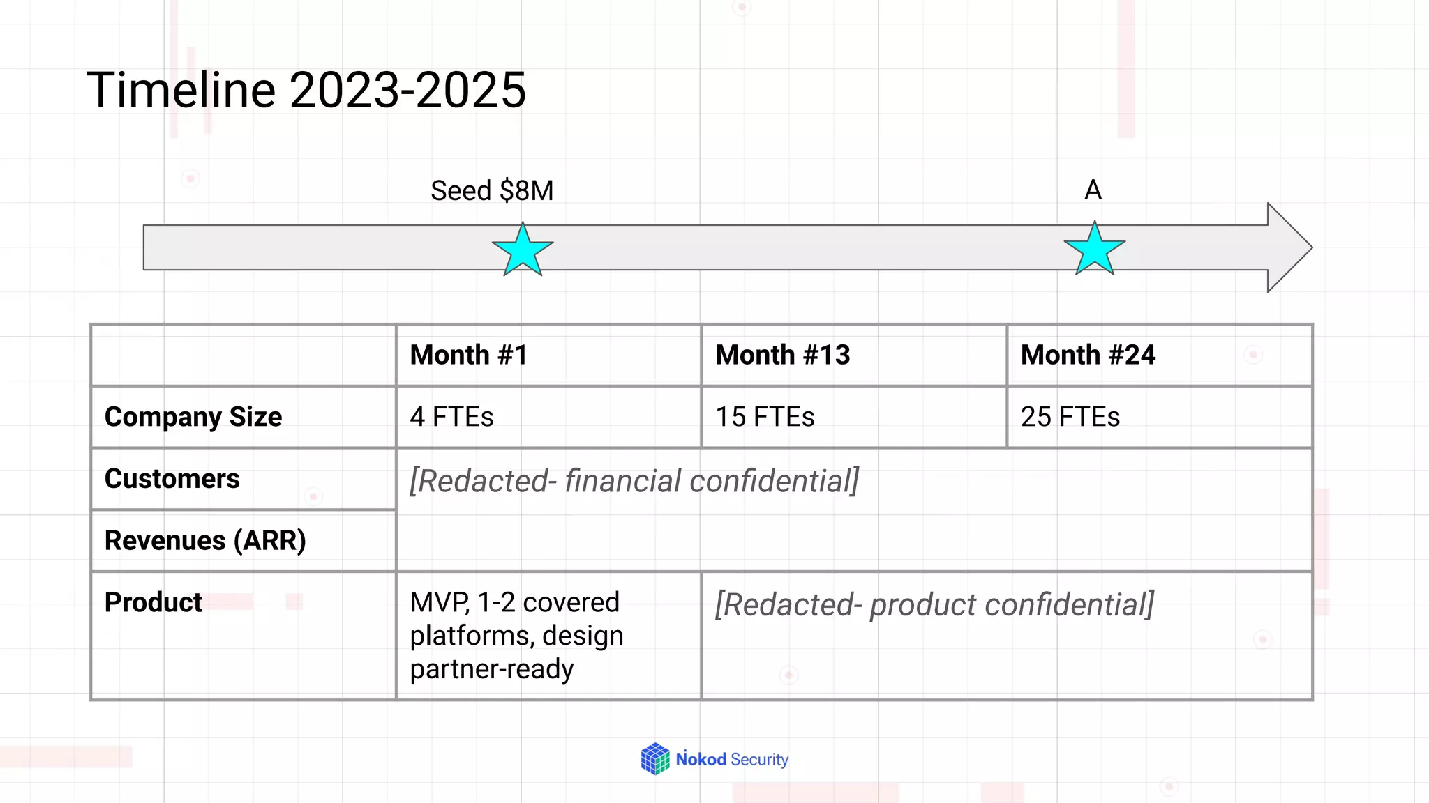 Timeline 2023-2025
Month #1 Month #13 Month #24
Company Size 4 FTEs 15 FTEs 25 FTEs
Customers [Redacted- ﬁnancial conﬁdential]
Revenues (ARR)
Product MVP, 1-2 covered
platforms, design
partner-ready
[Redacted- product conﬁdential]
A
Seed $8M
 