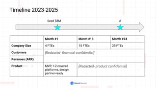Timeline 2023-2025
Month #1 Month #13 Month #24
Company Size 4 FTEs 15 FTEs 25 FTEs
Customers [Redacted- ﬁnancial conﬁdential]
Revenues (ARR)
Product MVP, 1-2 covered
platforms, design
partner-ready
[Redacted- product conﬁdential]
A
Seed $8M
 