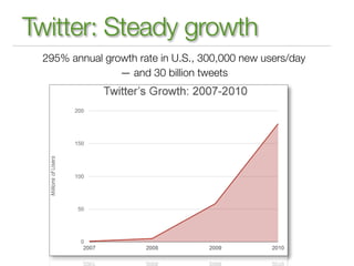 Twitter: Steady growth
 295% annual growth rate in U.S., 300,000 new users/day
                — and 30 billion tweets
 