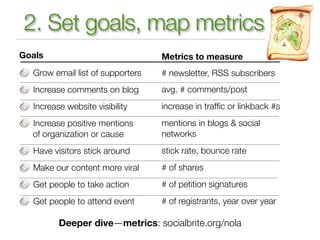 2. Set goals, map metrics
Goals                             Metrics to measure
  Grow email list of supporters   # newsletter, RSS subscribers
  Increase comments on blog       avg. # comments/post
  Increase website visibility     increase in trafﬁc or linkback #s
  Increase positive mentions      mentions in blogs & social
  of organization or cause        networks
  Have visitors stick around      stick rate, bounce rate
  Make our content more viral     # of shares
  Get people to take action       # of petition signatures
  Get people to attend event      # of registrants, year over year

         Deeper dive—metrics: socialbrite.org/nola
 