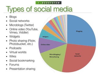 1. ECOSYSTEM



Types of social media
• Blogs
• Social networks
• Microblogs (Twitter)
• Online video (YouTube,
    Vimeo, Viddler)
•   Widgets
•   Photo sharing (Flickr,
    Photobucket, etc.)
•   Podcasts
•   Virtual worlds
•   Wikis
•   Social bookmarking
•   Forums
•   Presentation sharing
 