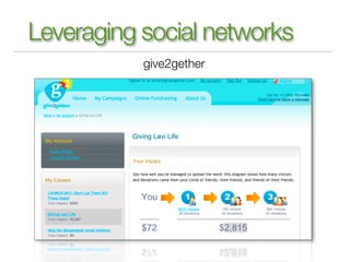 Leveraging social networks
           give2gether
 