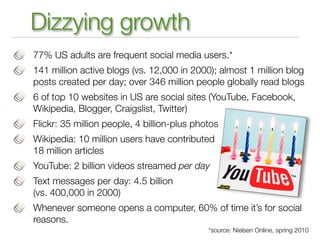Dizzying growth
77% US adults are frequent social media users.*
141 million active blogs (vs. 12,000 in 2000); almost 1 million blog
posts created per day; over 346 million people globally read blogs
6 of top 10 websites in US are social sites (YouTube, Facebook,
Wikipedia, Blogger, Craigslist, Twitter)
Flickr: 35 million people, 4 billion-plus photos
Wikipedia: 10 million users have contributed
18 million articles
YouTube: 2 billion videos streamed per day
Text messages per day: 4.5 billion
(vs. 400,000 in 2000)
Whenever someone opens a computer, 60% of time it’s for social
reasons.
                                             *source: Nielsen Online, spring 2010
 