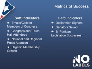 Metrics of Success Soft Indicators ★   Emails/Calls to  Members of Congress ★   Congressional Town  Hall Attendees ★   National and Regional  Press Attention ★   Organic Membership  Growth Hard Indicators ★   Declaration Signers ★   Senators Saved ★   Bi-Partisan  Legislation Successes 