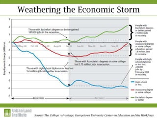 Weathering the Economic Storm




   Source: The College Advantage, Georgetown University Center on Education and the Workforce
 