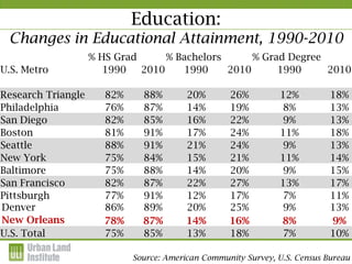 Education:
 Changes in Educational Attainment, 1990-2010
                    % HS Grad      % Bachelors      % Grad Degree
U.S. Metro             1990   2010     1990    2010      1990     2010

Research Triangle      82%     88%        20%       26%         12%          18%
Philadelphia           76%     87%        14%       19%         8%           13%
San Diego              82%     85%        16%       22%         9%           13%
Boston                 81%     91%        17%       24%         11%          18%
Seattle                88%     91%        21%       24%         9%           13%
New York               75%     84%        15%       21%         11%          14%
Baltimore              75%     88%        14%       20%         9%           15%
San Francisco          82%     87%        22%       27%         13%          17%
Pittsburgh             77%     91%        12%       17%         7%           11%
Denver                 86%     89%        20%       25%         9%           13%
New Orleans            78%     87%        14%       16%         8%           9%
U.S. Total             75%     85%        13%       18%         7%           10%

                             Source: American Community Survey, U.S. Census Bureau
 