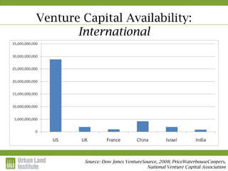 Venture Capital Availability:
       International




         Source: Dow Jones VentureSource, 2008; PriceWaterhouseCoopers,
                                    National Venture Capital Association
 
