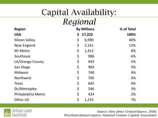 Capital Availability:
                    Regional
Region                      By Millions                  % of Total
USA                         $ 17,222                         100%
Silicon Valley              $ 6,990                            40%
New England                 $ 2,161                            12%
NY Metro                    $ 1,413                             8%
Southeast                   $       986                         6%
LA/Orange County            $       943                         5%
San Diego                   $       903                         5%
Midwest                     $       740                         4%
Northwest                   $       705                         4%
Texas                       $       645                         4%
Dc/Metroplex                $       546                         3%
Philadelphia Metro          $       424                         2%
Other US                    $ 1,235                             7%

                                         Source: Dow Jones VentureSource, 2008;
                     PriceWaterhouseCoopers, National Venture Capital Association
 