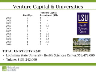 Venture Capital & Universities
                         Venture Capital
             Start-Ups   Investment ($M)
  2000           0       $     -
  2001           3       $     -
  2002           0       $     -
  2003           1       $    0.5
  2004           0       $     -
  2005           0       $     -
  2006           2       $    5.0
  2007           3       $    1.0
  2008           5       $    8.2
  2009           1       $   17.0
  2010           1       $     -


TOTAL UNIVERSITY R&D:
• Louisiana State University Health Sciences Center:$59,473,000
• Tulane: $153,242,000
 
