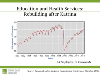 Education and Health Services:
   Rebuilding after Katrina




                                   All Employees, In Thousands


    Source: Bureau of Labor Statistics, Occupational Employment Statistics (OES);
 