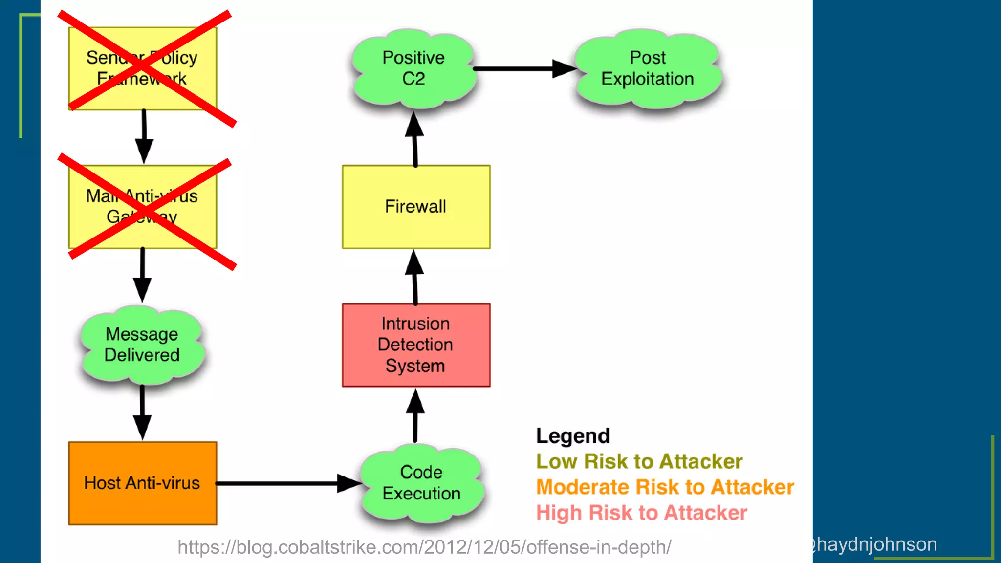 @haydnjohnsonhttps://blog.cobaltstrike.com/2012/12/05/offense-in-depth/
 