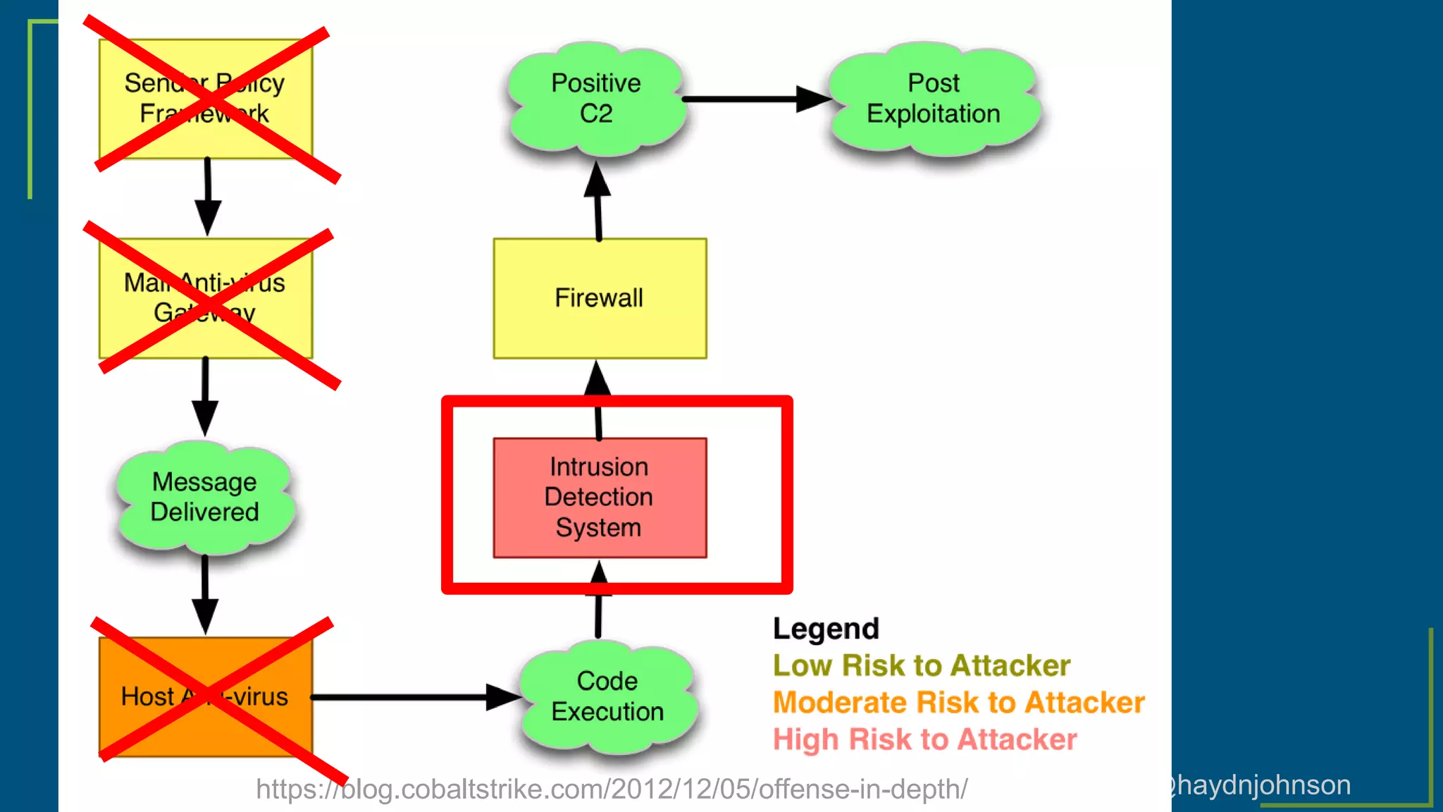 @haydnjohnsonhttps://blog.cobaltstrike.com/2012/12/05/offense-in-depth/
 