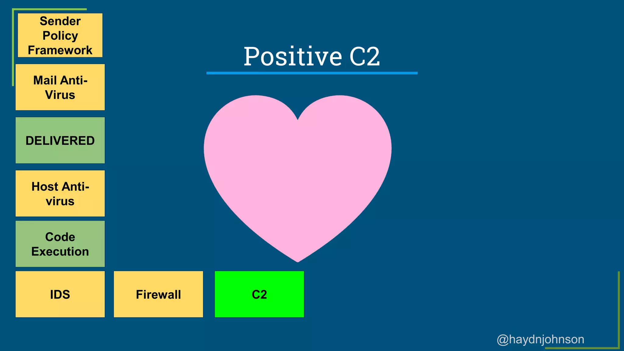 @haydnjohnson
Positive C2
Sender
Policy
Framework
Mail Anti-
Virus
DELIVERED
Host Anti-
virus
Code
Execution
IDS Firewall C2
 