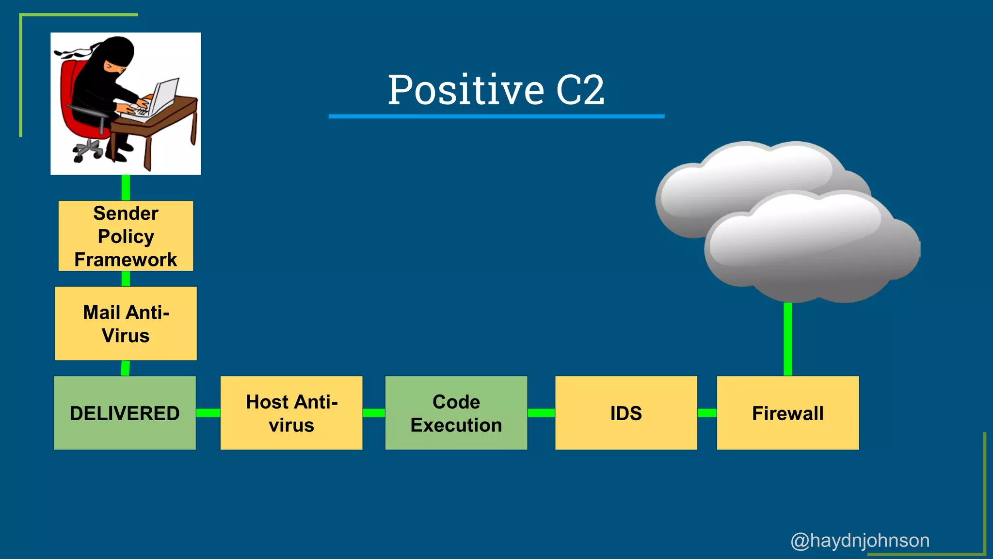@haydnjohnson
Positive C2
Sender
Policy
Framework
Mail Anti-
Virus
DELIVERED
Host Anti-
virus
Code
Execution
IDS Firewall
 