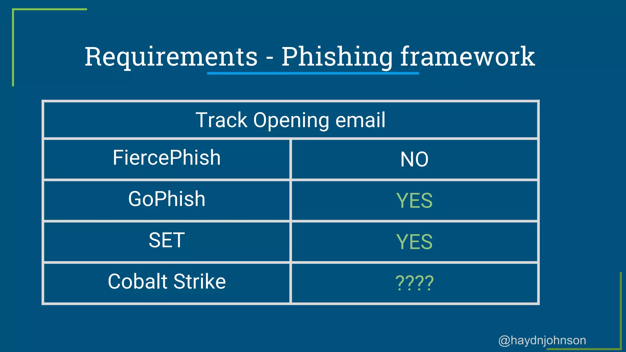 @haydnjohnson
Requirements - Phishing framework
Track Opening email
FiercePhish NO
GoPhish YES
SET YES
Cobalt Strike ????
 