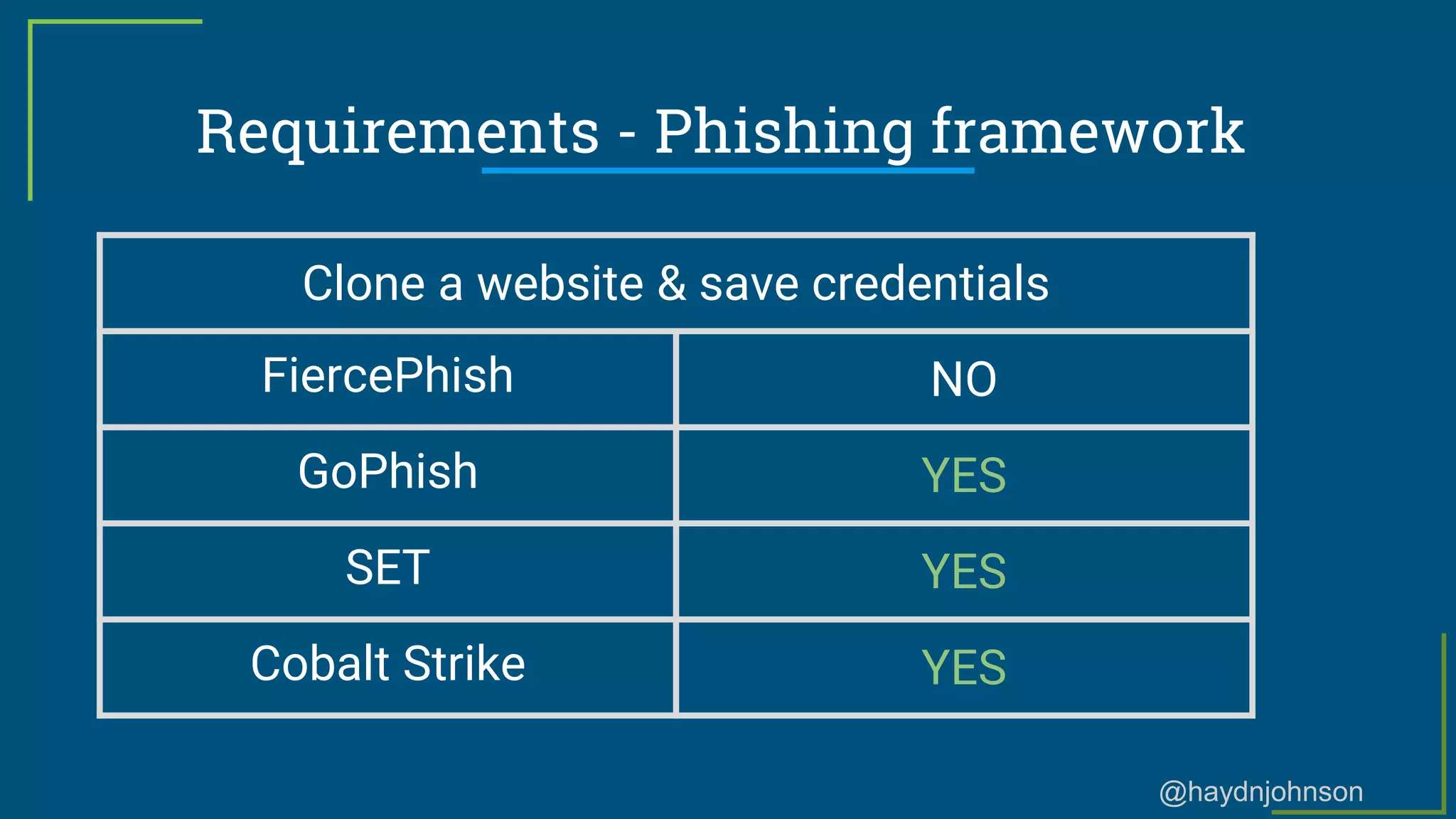 @haydnjohnson
Requirements - Phishing framework
Clone a website & save credentials
FiercePhish NO
GoPhish YES
SET YES
Cobalt Strike YES
 