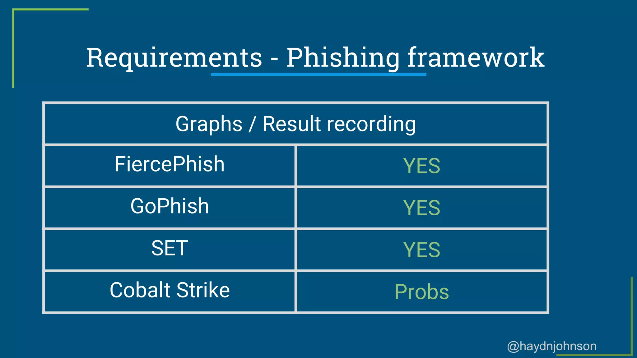 @haydnjohnson
Requirements - Phishing framework
Graphs / Result recording
FiercePhish YES
GoPhish YES
SET YES
Cobalt Strike Probs
 