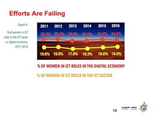 Efforts Are Failing
18
“
 