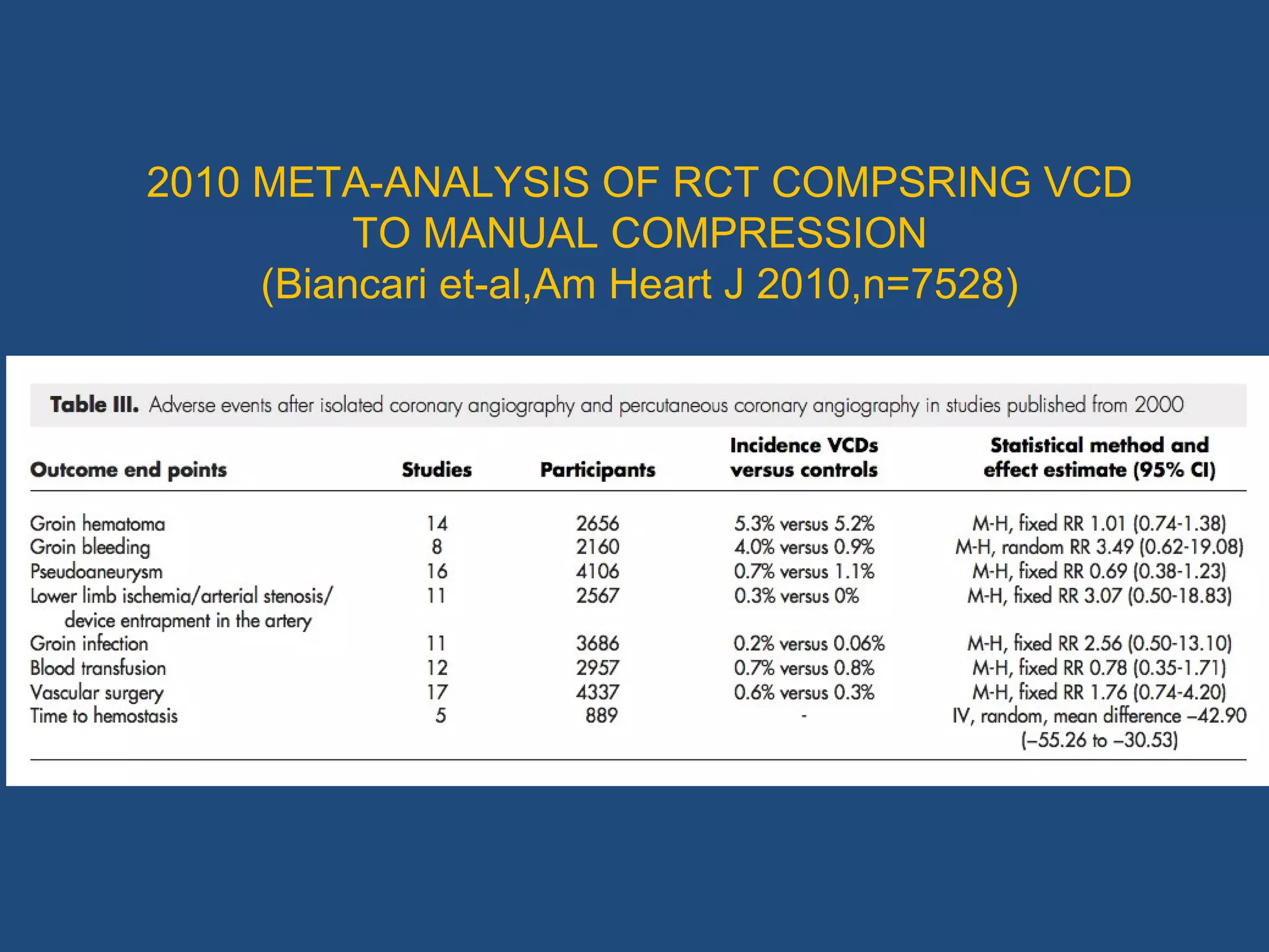 2010 META-ANALYSIS OF RCT COMPSRING VCD 
TO MANUAL COMPRESSION 
(Biancari et-al,Am Heart J 2010,n=7528) 
 