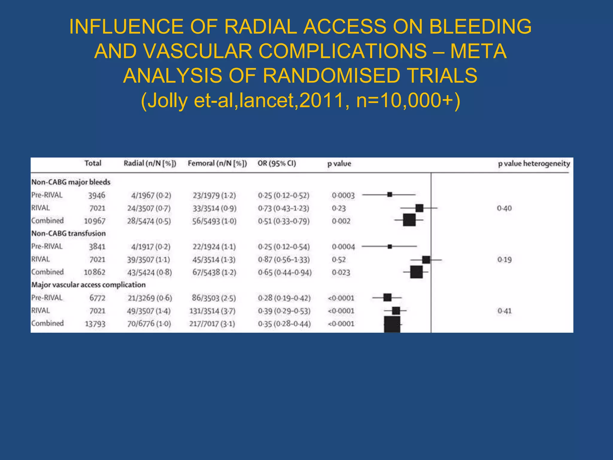 INFLUENCE OF RADIAL ACCESS ON BLEEDING 
AND VASCULAR COMPLICATIONS – META 
ANALYSIS OF RANDOMISED TRIALS 
(Jolly et-al,lancet,2011, n=10,000+) 
 