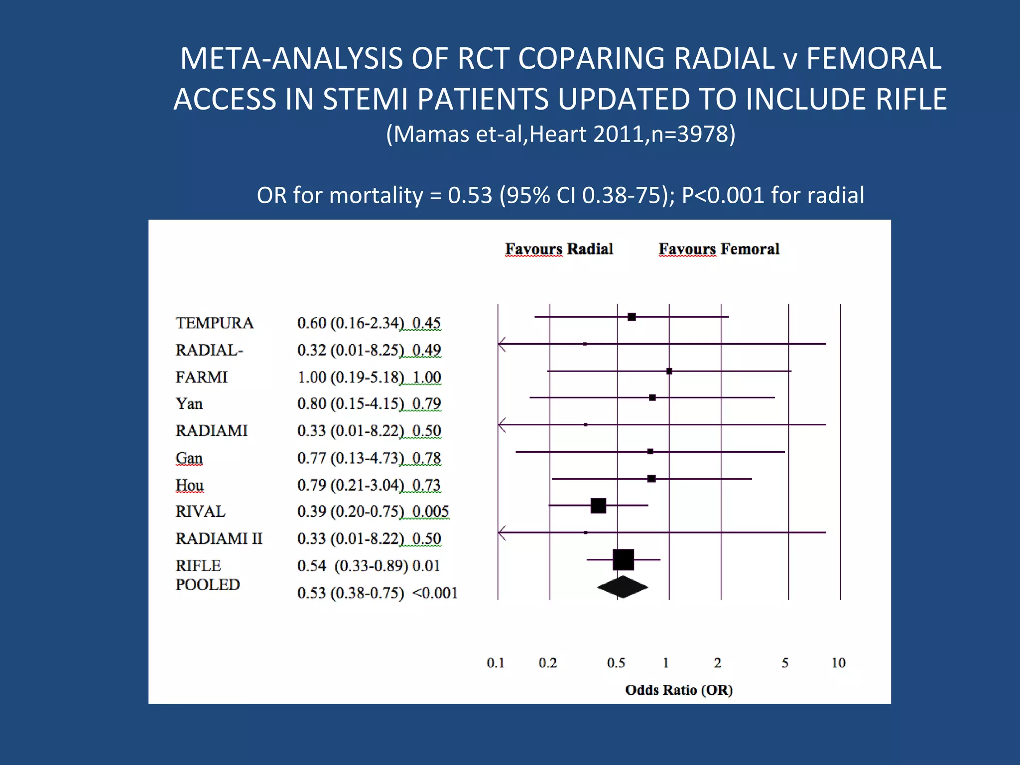 META-ANALYSIS OF RCT COPARING RADIAL v FEMORAL 
ACCESS IN STEMI PATIENTS UPDATED TO INCLUDE RIFLE 
(Mamas et-al,Heart 2011,n=3978) 
OR for mortality = 0.53 (95% CI 0.38-75); P<0.001 for radial 
 
