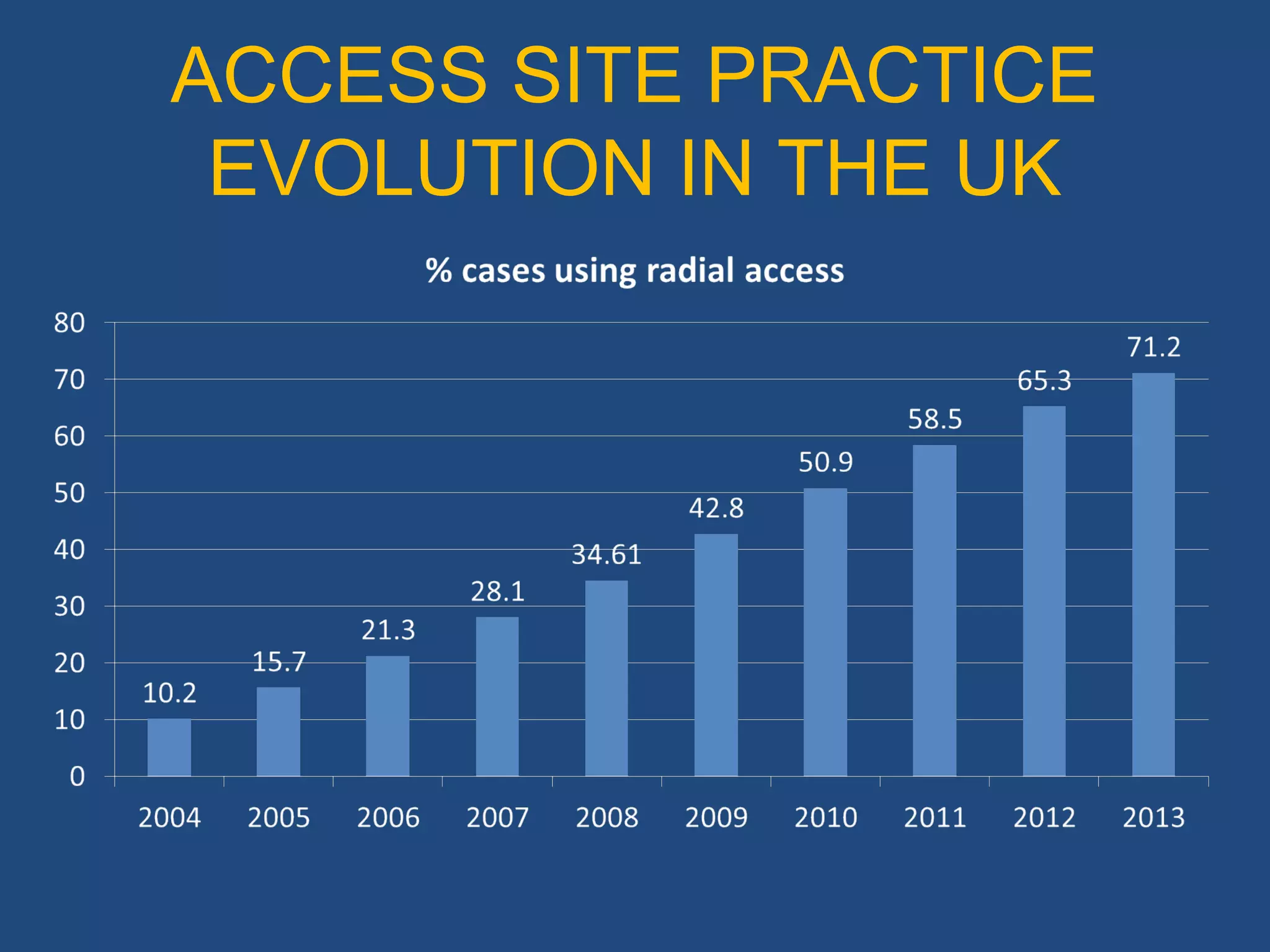 ACCESS SITE PRACTICE 
EVOLUTION IN THE UK 
 