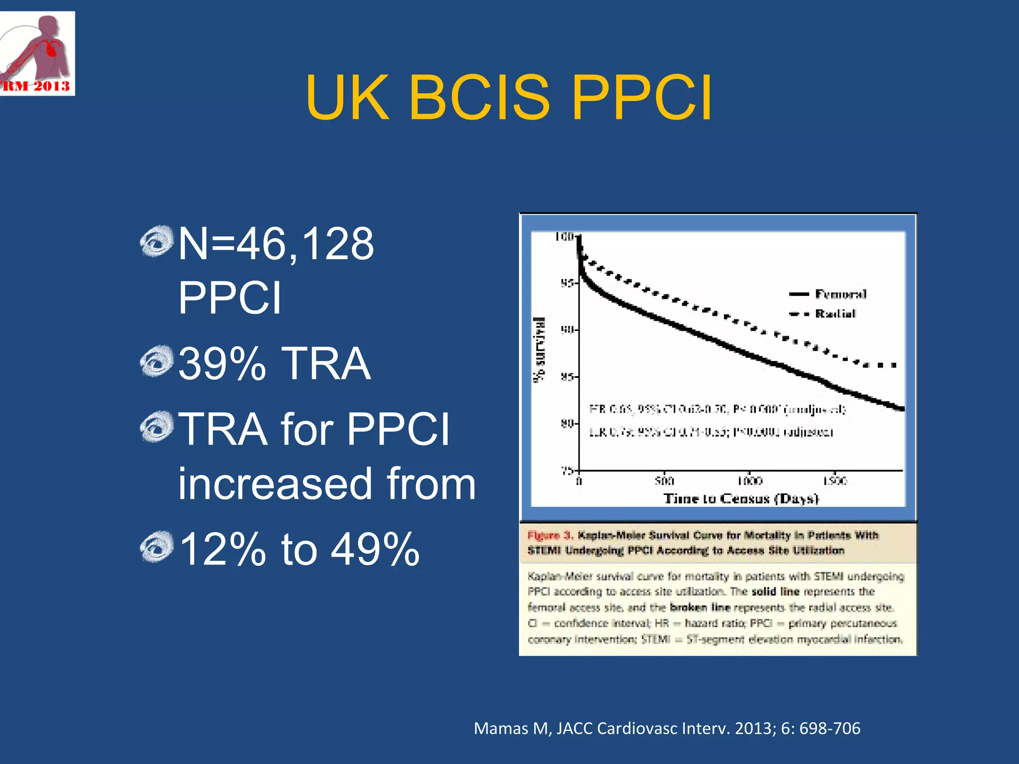 UK BCIS PPCI 
N=46,128 
PPCI 
39% TRA 
TRA for PPCI 
increased from 
12% to 49% 
Mamas M, JACC Cardiovasc Interv. 2013; 6: 698-706 
TRM 2013 
 