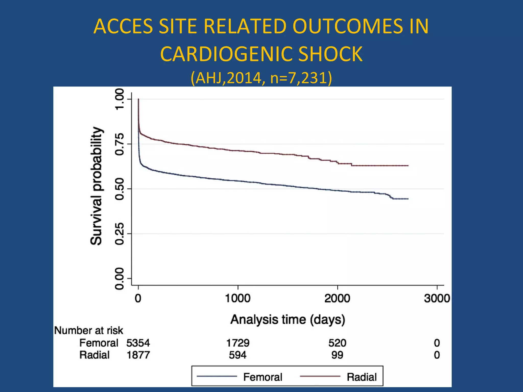 ACCES SITE RELATED OUTCOMES IN 
CARDIOGENIC SHOCK 
(AHJ,2014, n=7,231) 
 