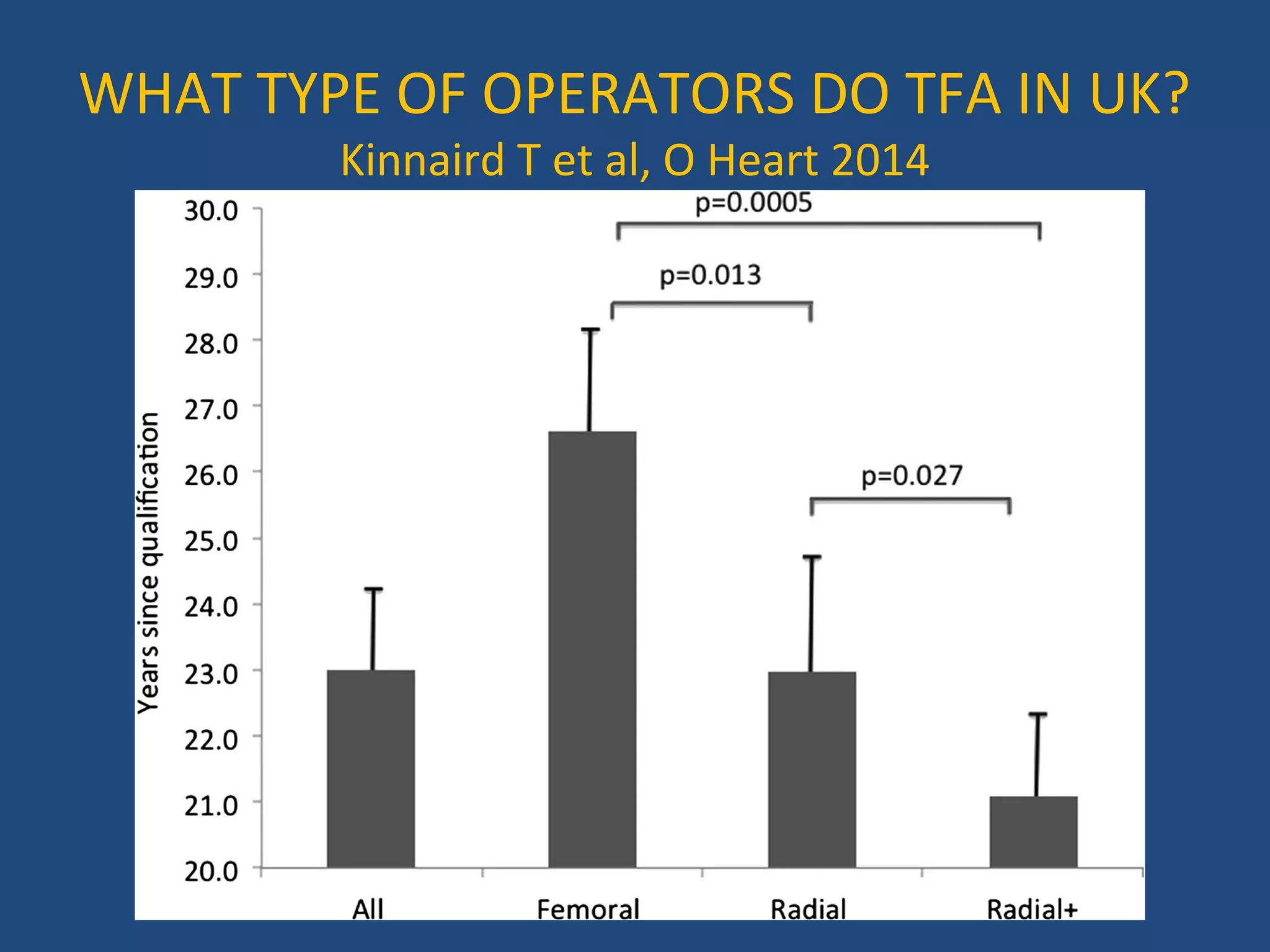 WHAT TYPE OF OPERATORS DO TFA IN UK? 
Kinnaird T et al, O Heart 2014 
 
