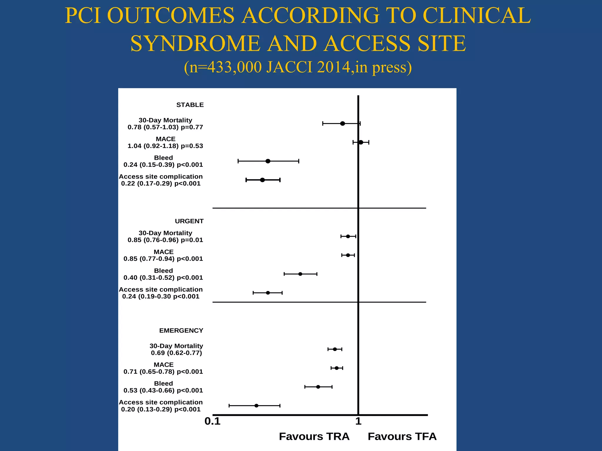 PCI OUTCOMES ACCORDING TO CLINICAL 
SYNDROME AND ACCESS SITE 
(n=433,000 JACCI 2014,in press) 
0.1 1 
Favours TRA Favours TFA 
STABLE 
30-Day Mortality 
0.78 (0.57-1.03) p=0.77 
MACE 
1.04 (0.92-1.18) p=0.53 
Bleed 
0.24 (0.15-0.39) p<0.001 
Access site complication 
0.22 (0.17-0.29) p<0.001 
URGENT 
30-Day Mortality 
0.85 (0.76-0.96) p=0.01 
MACE 
0.85 (0.77-0.94) p<0.001 
Bleed 
0.40 (0.31-0.52) p<0.001 
Access site complication 
0.24 (0.19-0.30 p<0.001 
EMERGENCY 
30-Day Mortality 
0.69 (0.62-0.77) 
MACE 
0.71 (0.65-0.78) p<0.001 
Bleed 
0.53 (0.43-0.66) p<0.001 
Access site complication 
0.20 (0.13-0.29) p<0.001 
Figure 3. Forest plot of log odds ratio of outcomes following 
multivariate logistic regression 
 