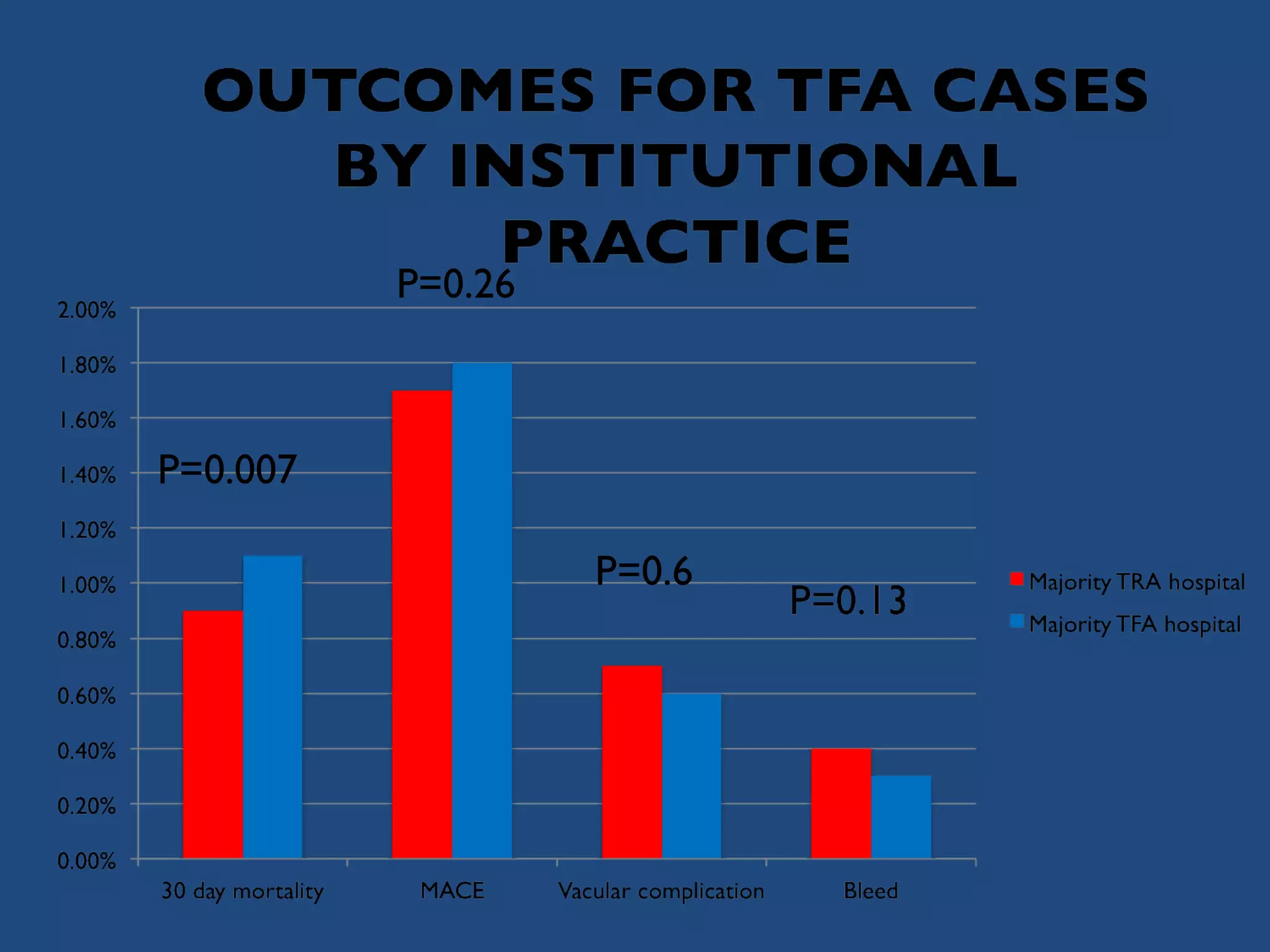 P=0.007 
P=0.26 
P=0.6 
 