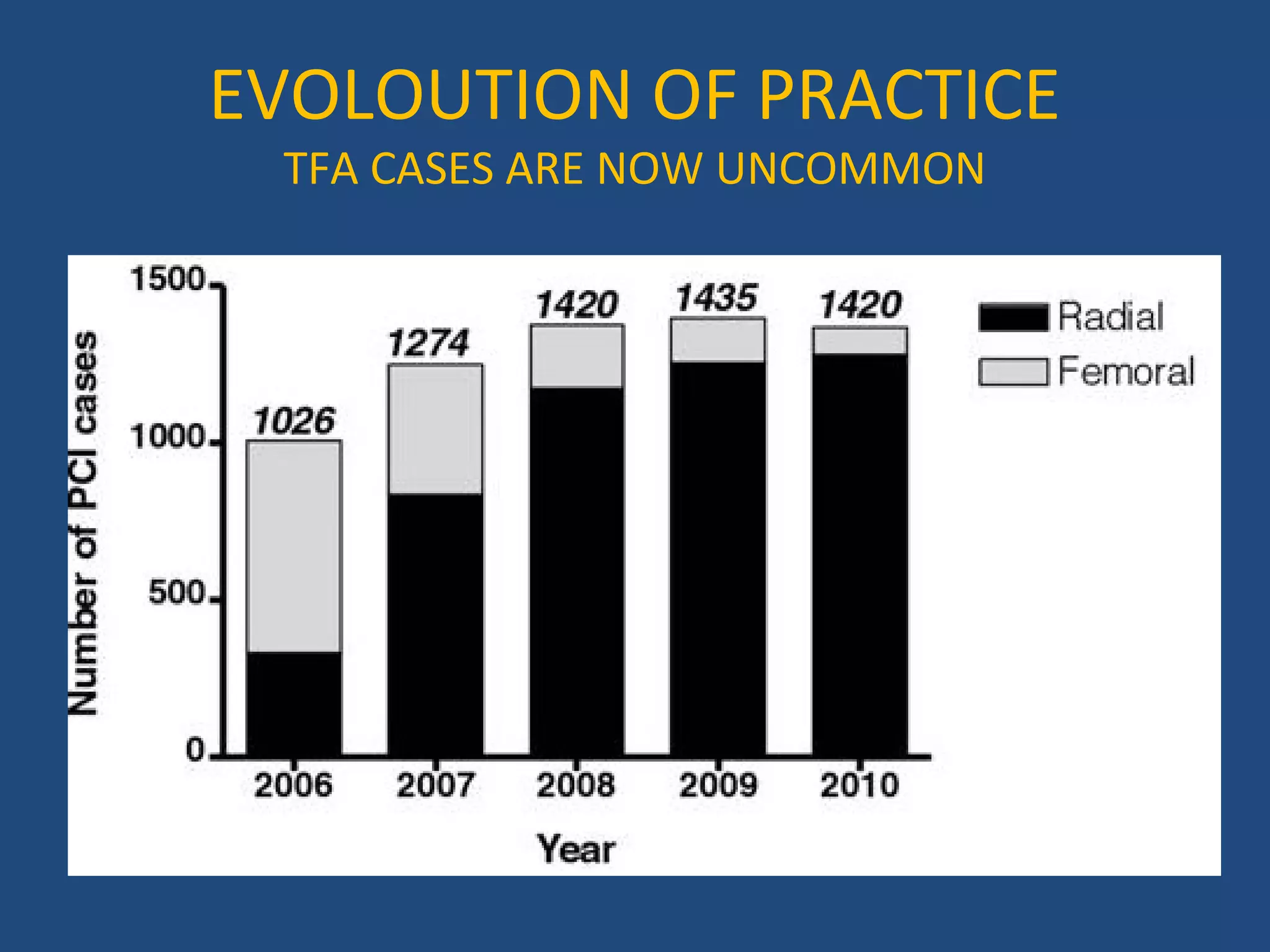 EVOLOUTION OF PRACTICE 
TFA CASES ARE NOW UNCOMMON 
 