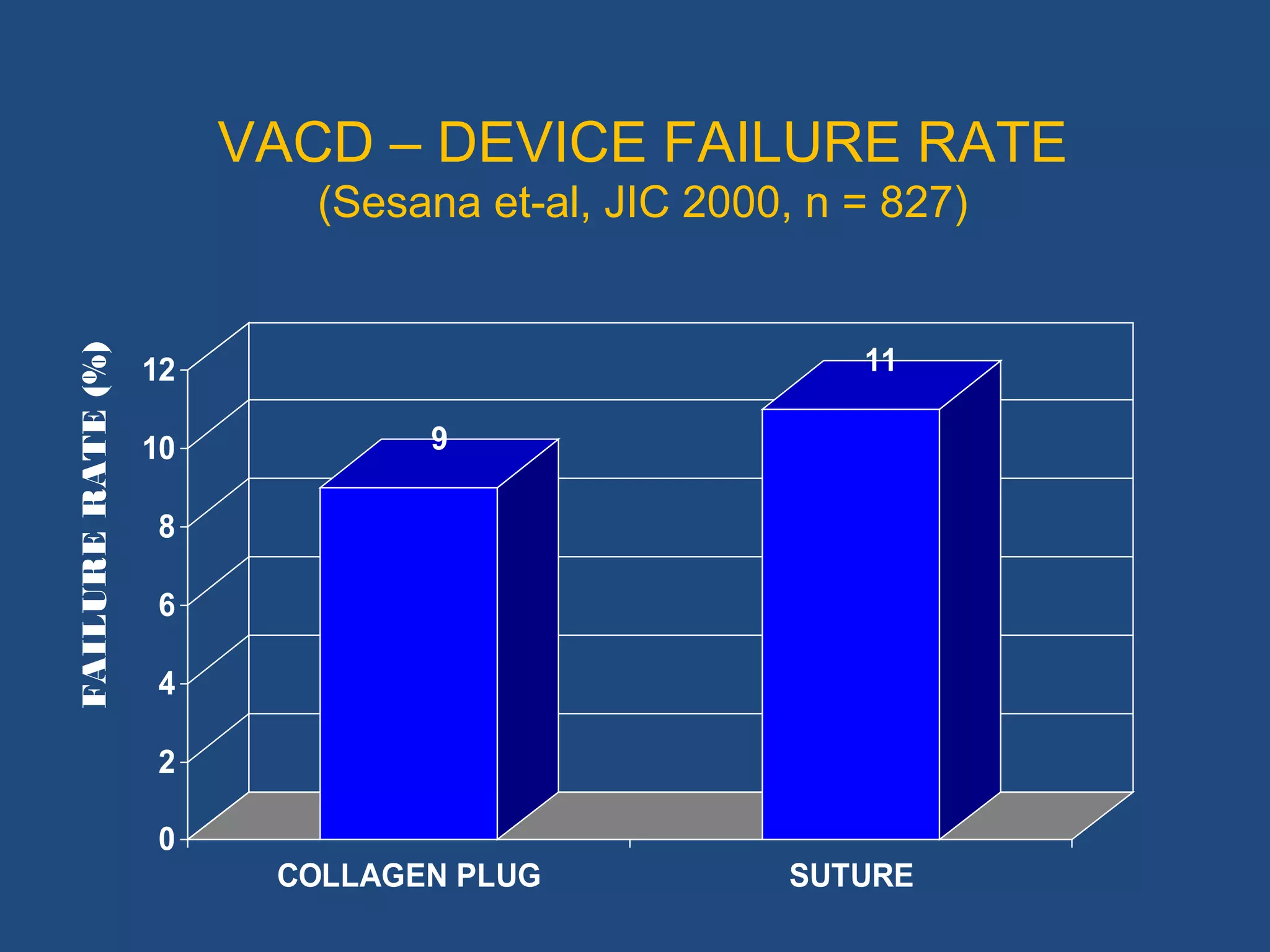 VACD – DEVICE FAILURE RATE 
(Sesana et-al, JIC 2000, n = 827) 
(%) 
RATE 9 
FAILURE COLLAGEN PLUG SUTURE 11 
12 
10 
8 
6 
4 
2 
0 
 
