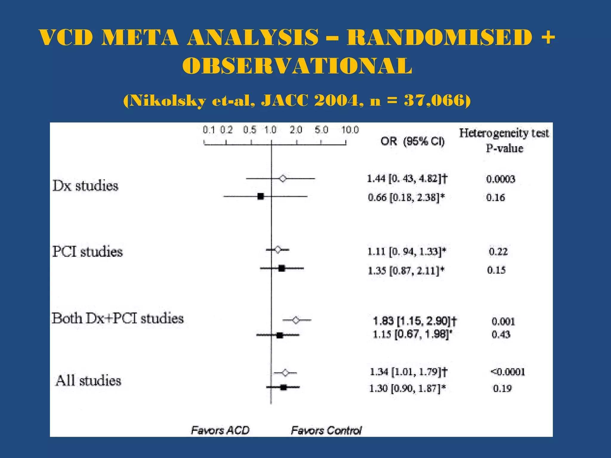VCD META ANALYSIS – RANDOMISED + 
OBSERVATIONAL 
(Nikolsky et-al, JACC 2004, n = 37,066) 
 