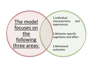 The model
focuses on
the
following
three areas:
1.Individual
characteristics and
experiences.
2.Behavior-specific
cognitions and affect
3.Behavioral
outcomes.
 