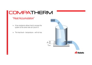 “Heat Accumulation”
► A low resistance allows heat to escape the
system at the same rate as it pours in.
► The heat level – temperature – will not rise.
21
Q
RθΔt
tamb
 