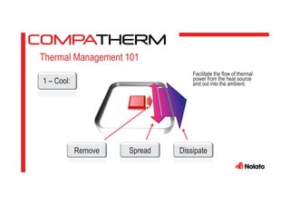 Thermal Management 101
1 – Cool:
Spread DissipateRemove
Facilitate the flow of thermal
power from the heat source
and out into the ambient.
 