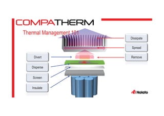 Thermal Management 101
Screen
Insulate
Screen
DisperseDisperse
Divert
SpreadSpread
Dissipate
Remove
 